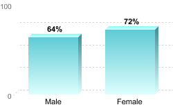 6-Year Graduation Rate by Gender for Students Pursuing Bachelor's Degrees:Male: 64%Female: 72%