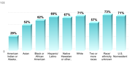 6-Year Graduation Rate by Race/Ethnicity for Students Pursuing Bachelor's Degrees:American Indian or Alaska Native: 29%Asian: 52%Black or African American: 62%Hispanic/Latino: 69%Native Hawaiian or other Pacific Islander: 67%White: 71%Two or more races: 57%Race/ethnicity unknown: 73%U.S. Nonresident: 71%