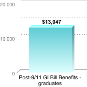 Average amount of benefits/assistance disbursed through the institution:Post-9/11 GI Bill Benefits - graduates: $13,047