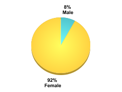 Student Gender:Male: 8%Female: 92%