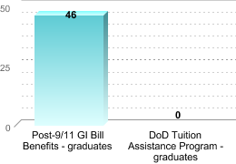 Number of students receiving benefits/assistance:Post-9/11 GI Bill Benefits - graduates: 46DoD Tuition Assistance Program - graduates: 0