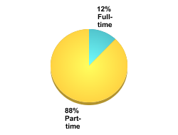Attendance Status:Full-time: 12%Part-time: 88%