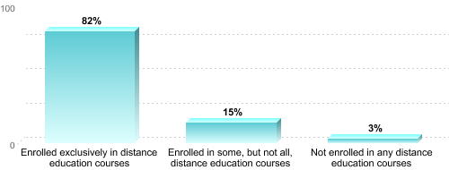 Graduate Enrollment by Distance Education Status:Enrolled exclusively in distance education courses: 82%Enrolled in some, but not all, distance education courses: 15%Not enrolled in any distance education courses: 3%