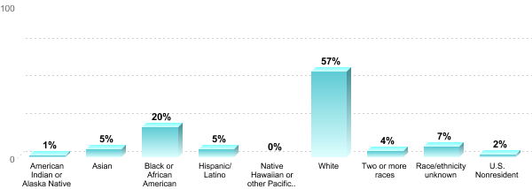 Student Race/ethnicity:American Indian or Alaska Native: 1%Asian: 5%Black or African American: 20%Hispanic/Latino: 5%Native Hawaiian or other Pacific Islander: 0%White: 57%Two or more races: 4%Race/ethnicity unknown: 7%U.S. Nonresident: 2%