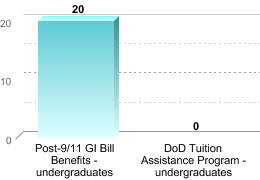 Number of students receiving benefits/assistance:Post-9/11 GI Bill Benefits - undergraduates: 20DoD Tuition Assistance Program - undergraduates: 0