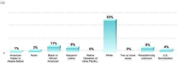 Student Race/ethnicity:American Indian or Alaska Native: 1%Asian: 3%Black or African American: 11%Hispanic/Latino: 9%Native Hawaiian or other Pacific Islander: 0%White: 63%Two or more races: 0%Race/ethnicity unknown: 8%U.S. Nonresident: 4%
