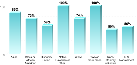 6-Year Graduation Rate by Race/Ethnicity for Students Pursuing Bachelor's Degrees:Asian: 86%Black or African American: 73%Hispanic/Latino: 59%Native Hawaiian or other Pacific Islander: 100%White: 74%Two or more races: 100%Race/ethnicity unknown: 50%U.S. Nonresident: 56%