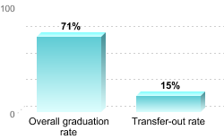 Overall graduation rate:Overall graduation rate: 71%Transfer-out rate: 15%