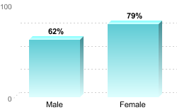 6-Year Graduation Rate by Gender for Students Pursuing Bachelor's Degrees:Male: 62%Female: 79%