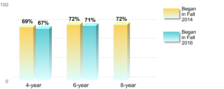 Bachelor's degree rate:[Began in Fall 2014]4-year: 69%6-year: 72%8-year: 72%[Began in Fall 2016]4-year: 67%6-year: 71%