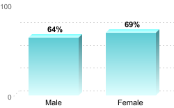 6-Year Graduation Rate by Gender for Students Pursuing Bachelor's Degrees:Male: 64%Female: 69%