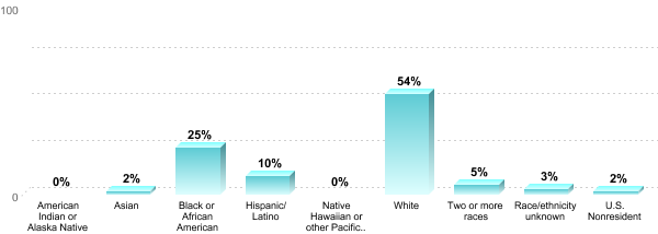 Undergraduate Race/ethnicity:American Indian or Alaska Native: 0%Asian: 2%Black or African American: 25%Hispanic/Latino: 10%Native Hawaiian or other Pacific Islander: 0%White: 54%Two or more races: 5%Race/ethnicity unknown: 3%U.S. Nonresident: 2%