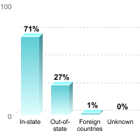 Undergraduate Student Residence:In-state: 71%Out-of-state: 27%Foreign countries: 1%Unknown: 0%