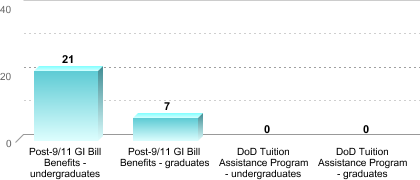 Number of students receiving benefits/assistance:Post-9/11 GI Bill Benefits - undergraduates: 21Post-9/11 GI Bill Benefits - graduates: 7DoD Tuition Assistance Program - undergraduates: 0DoD Tuition Assistance Program - graduates: 0