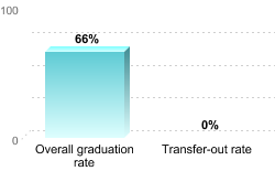 Overall graduation rate:Overall graduation rate: 66%Transfer-out rate: 0%