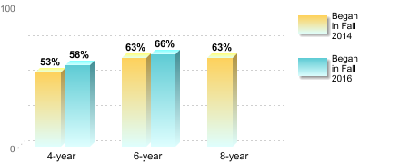Bachelor's degree rate:[Began in Fall 2014]4-year: 53%6-year: 63%8-year: 63%[Began in Fall 2016]4-year: 58%6-year: 66%