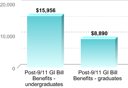 Average amount of benefits/assistance disbursed through the institution:Post-9/11 GI Bill Benefits - undergraduates: $15,956Post-9/11 GI Bill Benefits - graduates: $8,890
