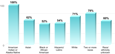 6-Year Graduation Rate by Race/Ethnicity for Students Pursuing Bachelor's Degrees:American Indian or Alaska Native: 100%Asian: 62%Black or African American: 52%Hispanic/Latino: 54%White: 71%Two or more races: 79%Race/ethnicity unknown: 60%