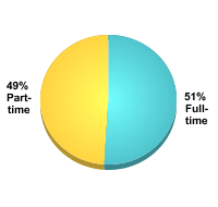 Graduate Attendance Status:Full-time: 51%Part-time: 49%