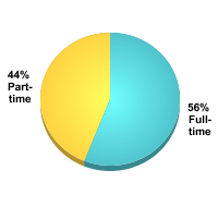 Graduate Attendance Status:Full-time: 56%Part-time: 44%