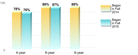 Bachelor's degree rate:[Began in Fall 2014]4-year: 78%6-year: 88%8-year: 88%[Began in Fall 2016]4-year: 76%6-year: 87%
