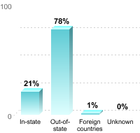 Undergraduate Student Residence:In-state: 21%Out-of-state: 78%Foreign countries: 1%Unknown: 0%