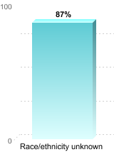 6-Year Graduation Rate by Race/Ethnicity for Students Pursuing Bachelor's Degrees:Race/ethnicity unknown: 87%