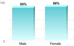 6-Year Graduation Rate by Gender for Students Pursuing Bachelor's Degrees:Male: 85%Female: 88%