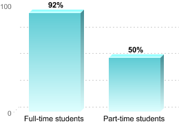 RETENTION RATES FOR FIRST-TIME, DEGREE/CERTIFICATE EDUCATION BENEFIT USERS PURSUING BACHELOR'S DEGREESFull-time students: 92%Part-time students: 50%