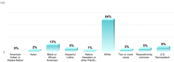 Undergraduate Race/ethnicity:American Indian or Alaska Native: 0%Asian: 2%Black or African American: 13%Hispanic/Latino: 5%Native Hawaiian or other Pacific Islander: 1%White: 64%Two or more races: 3%Race/ethnicity unknown: 5%U.S. Nonresident: 8%