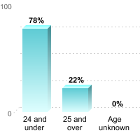 Undergraduate Student Age:24 and under: 78%25 and over: 22%Age unknown: 0%