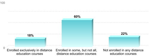 Undergraduate Enrollment by Distance Education Status:Enrolled exclusively in distance education courses: 18%Enrolled in some, but not all, distance education courses: 60%Not enrolled in any distance education courses: 22%