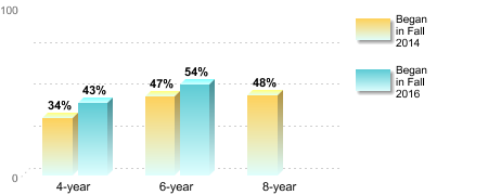 Bachelor's degree rate:[Began in Fall 2014]4-year: 34%6-year: 47%8-year: 48%[Began in Fall 2016]4-year: 43%6-year: 54%