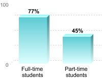Student retention:Full-time students: 77%Part-time students: 45%