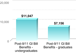 Average amount of benefits/assistance disbursed through the institution:Post-9/11 GI Bill Benefits - undergraduates: $11,047Post-9/11 GI Bill Benefits - graduates: $7,156