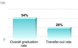 Overall graduation rate:Overall graduation rate: 54%Transfer-out rate: 28%