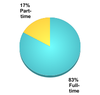 Undergraduate Attendance Status:Full-time: 83%Part-time: 17%