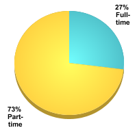 Graduate Attendance Status:Full-time: 27%Part-time: 73%