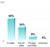 Undergraduate Student Residence:In-state: 56%Out-of-state: 34%Foreign countries: 9%Unknown: 0%