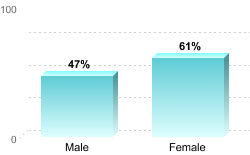 6-Year Graduation Rate by Gender for Students Pursuing Bachelor's Degrees:Male: 47%Female: 61%