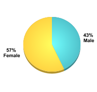 Undergraduate Student Gender:Male: 43%Female: 57%