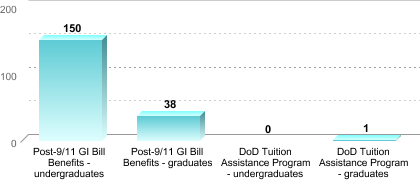 Number of students receiving benefits/assistance:Post-9/11 GI Bill Benefits - undergraduates: 150Post-9/11 GI Bill Benefits - graduates: 38DoD Tuition Assistance Program - undergraduates: 0DoD Tuition Assistance Program - graduates: 1