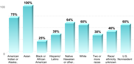 6-Year Graduation Rate by Race/Ethnicity for Students Pursuing Bachelor's Degrees:American Indian or Alaska Native: 75%Asian: 100%Black or African American: 25%Hispanic/Latino: 39%Native Hawaiian or other Pacific Islander: 64%White: 60%Two or more races: 38%Race/ethnicity unknown: 46%U.S. Nonresident: 60%