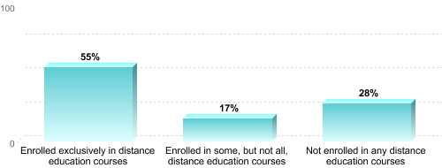 Graduate Enrollment by Distance Education Status:Enrolled exclusively in distance education courses: 55%Enrolled in some, but not all, distance education courses: 17%Not enrolled in any distance education courses: 28%