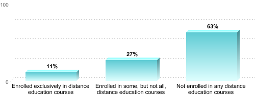 Undergraduate Enrollment by Distance Education Status:Enrolled exclusively in distance education courses: 11%Enrolled in some, but not all, distance education courses: 27%Not enrolled in any distance education courses: 63%