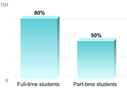 RETENTION RATES FOR FIRST-TIME, DEGREE/CERTIFICATE EDUCATION BENEFIT USERSFull-time students: 80%Part-time students: 50%