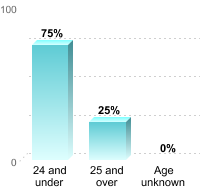 Undergraduate Student Age:24 and under: 75%25 and over: 25%Age unknown: 0%