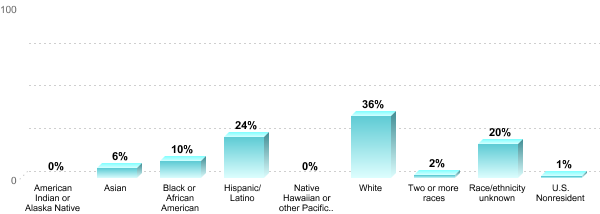 Student Race/ethnicity:American Indian or Alaska Native: 0%Asian: 6%Black or African American: 10%Hispanic/Latino: 24%Native Hawaiian or other Pacific Islander: 0%White: 36%Two or more races: 2%Race/ethnicity unknown: 20%U.S. Nonresident: 1%