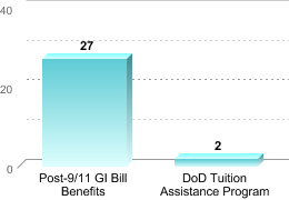 Number of students receiving benefits/assistance:Post-9/11 GI Bill Benefits: 27DoD Tuition Assistance Program: 2