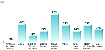 Overall graduation rate by race/ethnicity:American Indian or Alaska Native: 0%Asian: 42%Black or African American: 13%Hispanic/Latino: 24%Native Hawaiian or other Pacific Islander: 67%White: 39%Two or more races: 24%Race/ethnicity unknown: 39%U.S. Nonresident: 28%
